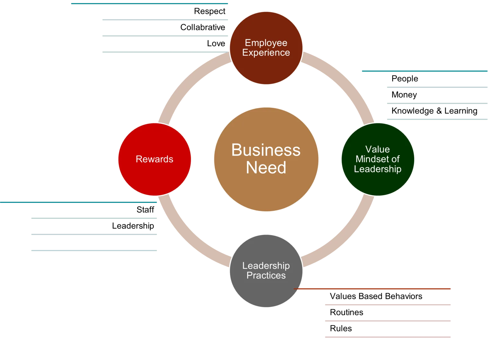 What is Organizational Culture - A Five Part Model